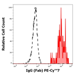 Human IgG Monoclonal Antibody (4A11), PE-Cyanine7