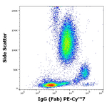 Human IgG Antibody in Flow Cytometry (Flow)