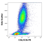 Complement C3b Antibody in Flow Cytometry (Flow)