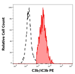 Complement C3b Monoclonal Antibody (3E7), PE