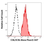 Complement C3b Antibody in Flow Cytometry (Flow)