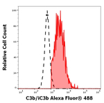 Complement C3b Antibody in Flow Cytometry (Flow)
