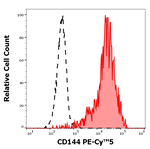 VE-cadherin Antibody in Flow Cytometry (Flow)