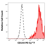 VE-cadherin Antibody in Flow Cytometry (Flow)
