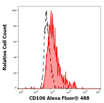 CD106 Antibody in Flow Cytometry (Flow)