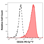 CD231 Monoclonal Antibody (B2D), PE-Cyanine7