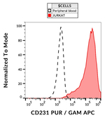 CD231 Monoclonal Antibody (B2D)