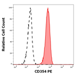 TREM1 Monoclonal Antibody (6B1), PE