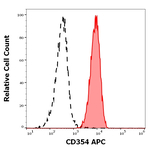 TREM1 Monoclonal Antibody (6B1), APC
