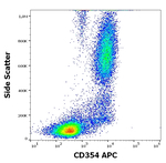 TREM1 Antibody in Flow Cytometry (Flow)