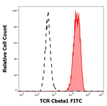 TRBC1 Antibody in Flow Cytometry (Flow)