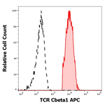 TRBC1 Monoclonal Antibody (JOVI.1), APC