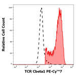 TRBC1 Antibody in Flow Cytometry (Flow)