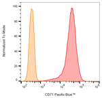 CD71 Antibody in Flow Cytometry (Flow)