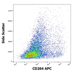 TRAIL-R4 Antibody in Flow Cytometry (Flow)