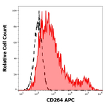 TRAIL-R4 Antibody in Flow Cytometry (Flow)