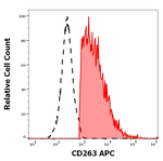TRAIL-R3 Monoclonal Antibody (TRAIL-R3-02), APC