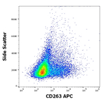 TRAIL-R3 Antibody in Flow Cytometry (Flow)
