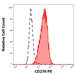 TNFRSF14 Monoclonal Antibody (CW10), PE