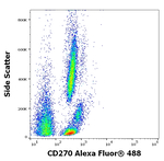TNFRSF14 Antibody in Flow Cytometry (Flow)