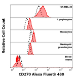 TNFRSF14 Monoclonal Antibody (CW10), Alexa Fluor™ 488