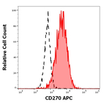 TNFRSF14 Monoclonal Antibody (CW10), APC