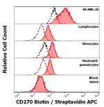 TNFRSF14 Monoclonal Antibody (CW10), Biotin