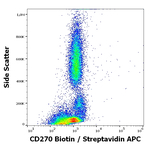TNFRSF14 Antibody in Flow Cytometry (Flow)