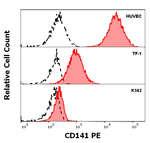 CD141 Monoclonal Antibody (M80), PE