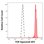 TCR V gamma 9 Antibody in Flow Cytometry (Flow)