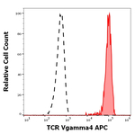 TCR V gamma 4 Antibody in Flow Cytometry (Flow)