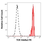 TCR V delta 2 Monoclonal Antibody (B6), PE