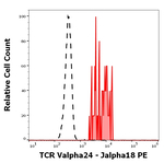 TCR V alpha 24 J alpha 18 Monoclonal Antibody (6B11), PE