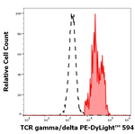 TCR gamma/delta Antibody in Flow Cytometry (Flow)