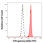 TCR gamma/delta Antibody in Flow Cytometry (Flow)