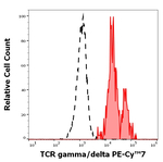 TCR gamma/delta Antibody in Flow Cytometry (Flow)