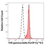 TCR gamma/delta Antibody in Flow Cytometry (Flow)
