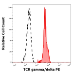 TCR gamma/delta Antibody in Flow Cytometry (Flow)