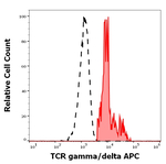 TCR gamma/delta Antibody in Flow Cytometry (Flow)