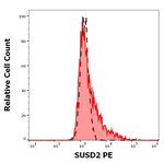 SUSD2 Monoclonal Antibody (W5C5), PE