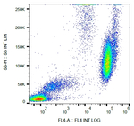 CD15 Monoclonal Antibody (MEM-158), PerCP-Cyanine5.5