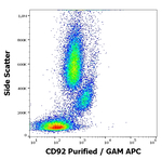 SLC44A1 Antibody in Flow Cytometry (Flow)