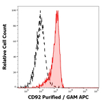 SLC44A1 Monoclonal Antibody (VIM15)