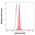 CD172a Monoclonal Antibody (15-414), FITC