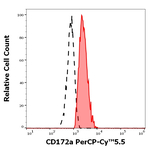 CD172a Monoclonal Antibody (15-414), PerCP-Cyanine5.5