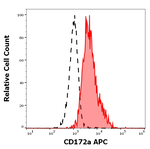 CD172a Monoclonal Antibody (15-414), APC