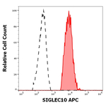 SIGLEC10 Monoclonal Antibody (5G6), APC