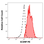 SCIMP Monoclonal Antibody (NVL-07), PE