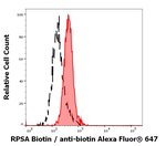RPSA Antibody in Flow Cytometry (Flow)