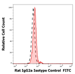 Rat IgG2a Isotype Control in Flow Cytometry (Flow)